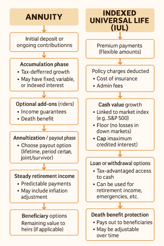 Infographic comparing the features and benefits of annuities versus indexed universal life (IUL) insurance, with step-by-step flowcharts for each product