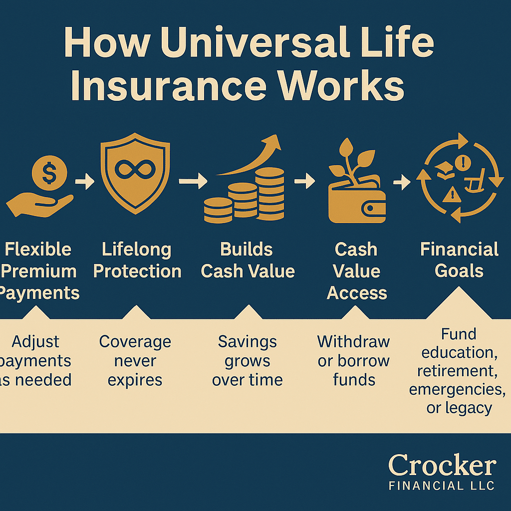 Universal Life Insurance 2 Infographic explaining how Universal Life Insurance works, including premium flexibility, cash value growth, and long-term benefits.